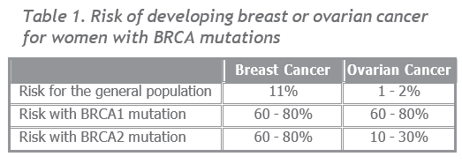 Hereditary breast and ovarian cancer