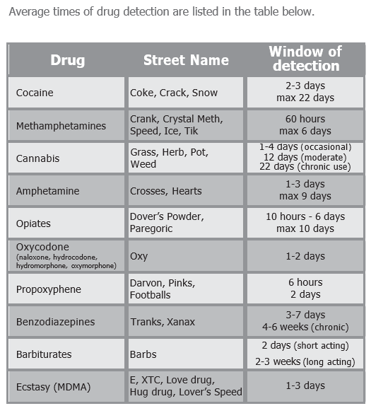 Drug testing